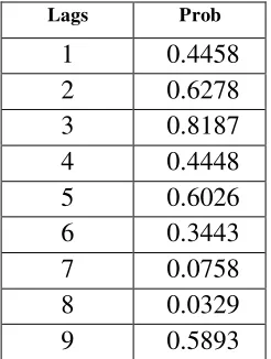 Tabla N° 9. Probabilidades de Autocorrelación 
