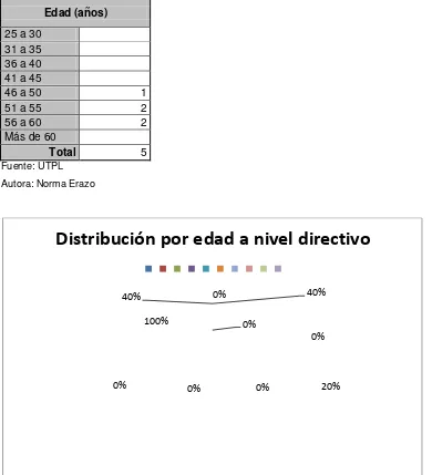 Tabla 7: Distribución por edad a nivel directivo 