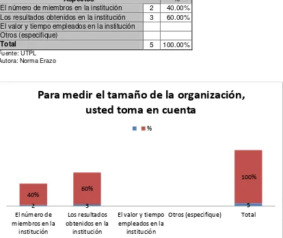 Tabla 9: Medida de la organización 