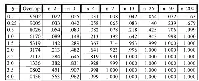 Table 2.1.  Relation between overlap and  statistical power under a=.05 