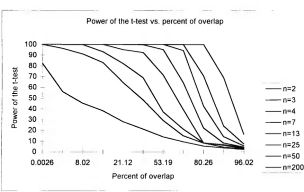 Figure 2.2.  Relation between percent of overlap and  power of a t-test,  a=  O.OS 