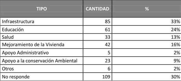 Tabla 3.  Proyectos con los GAD. 