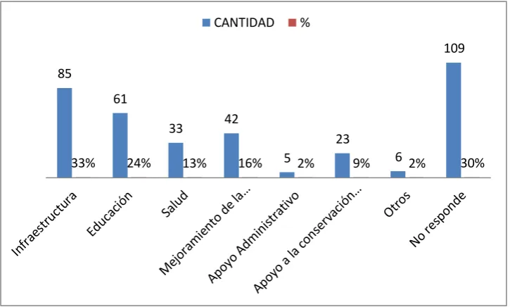 Tabla 4.  Proyectos con los GAD 