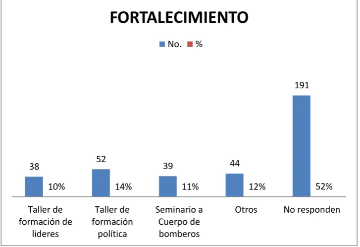 Tabla 5 Proyectos de fortalecimiento ciudadano. 