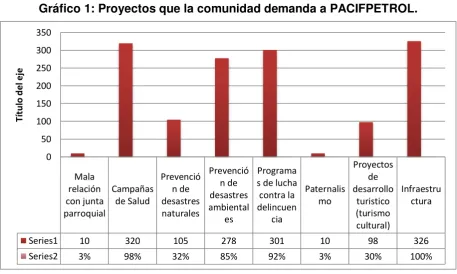 Tabla 6.- Proyectos que exige la comunidad. 