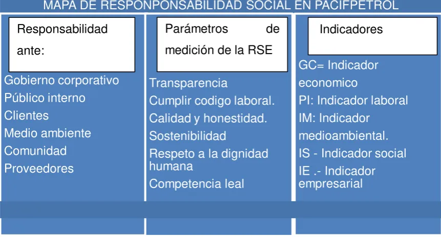 Tabla 10: Mapa de responsabilidad Social de PACIFPETROL 