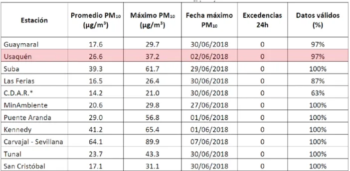 Figura 8. Tabla resumen de datos de PM10 para junio de 2018. Fuente: Secretaría Distrital de  Ambiente 