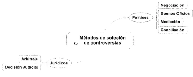 Figura  1.  2 Clasificación  de los métodos de solución de controversias 