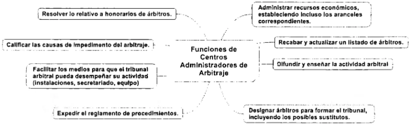 Figura 1.  5 Funciones de Centros Administradores de Arbitraje 