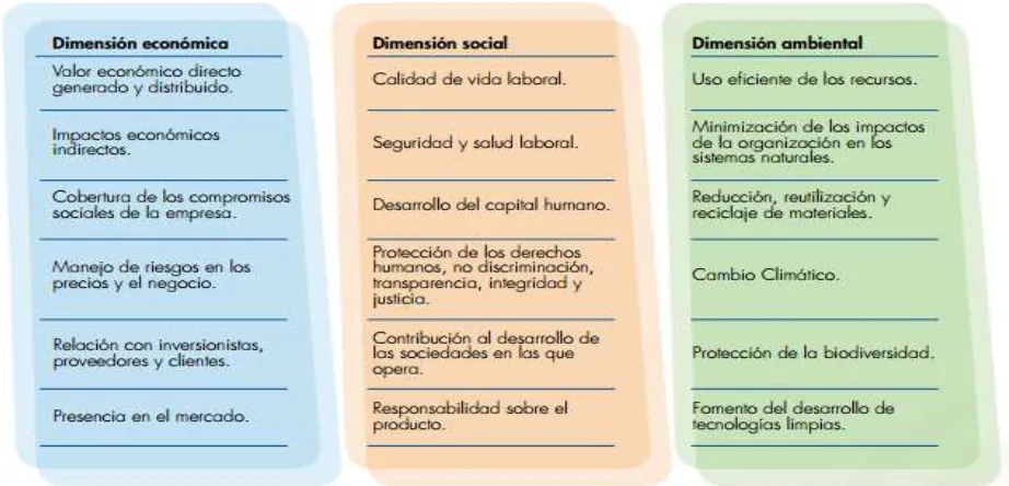 Cuadro 1.- Dimensiones del desarrollo sostenible 