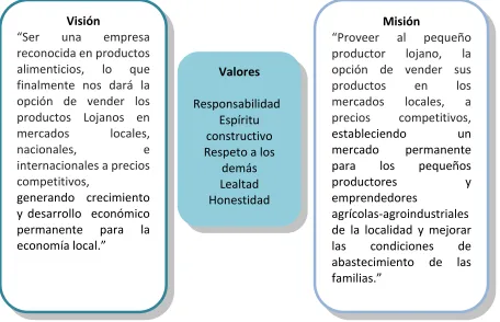 Cuadro 4.- Visión, Misión y Valores de Alimentos Unidos 