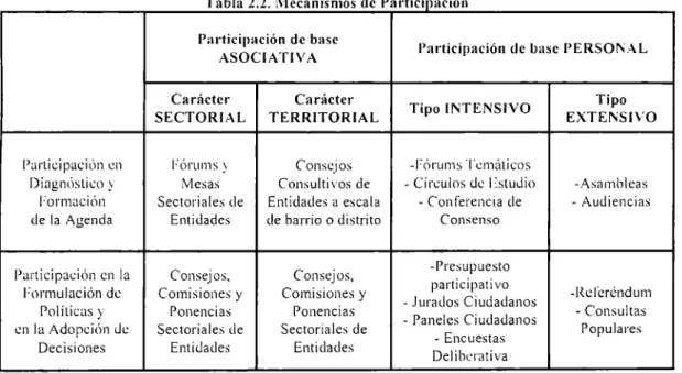 Tabla 2.2.  Mecanismos  de  p  a rt1c1pacwn  Participación  de  base 