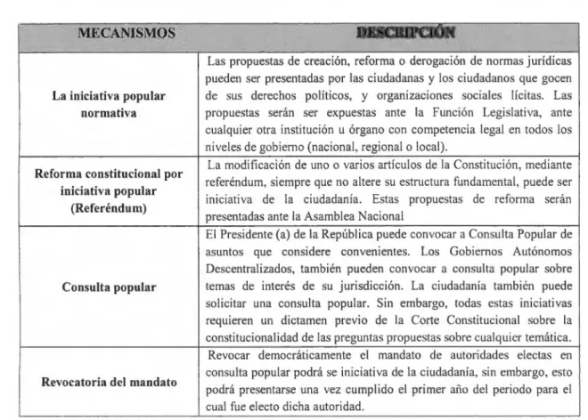 Tabla 4.1. Mecanismos de democracia participativa 