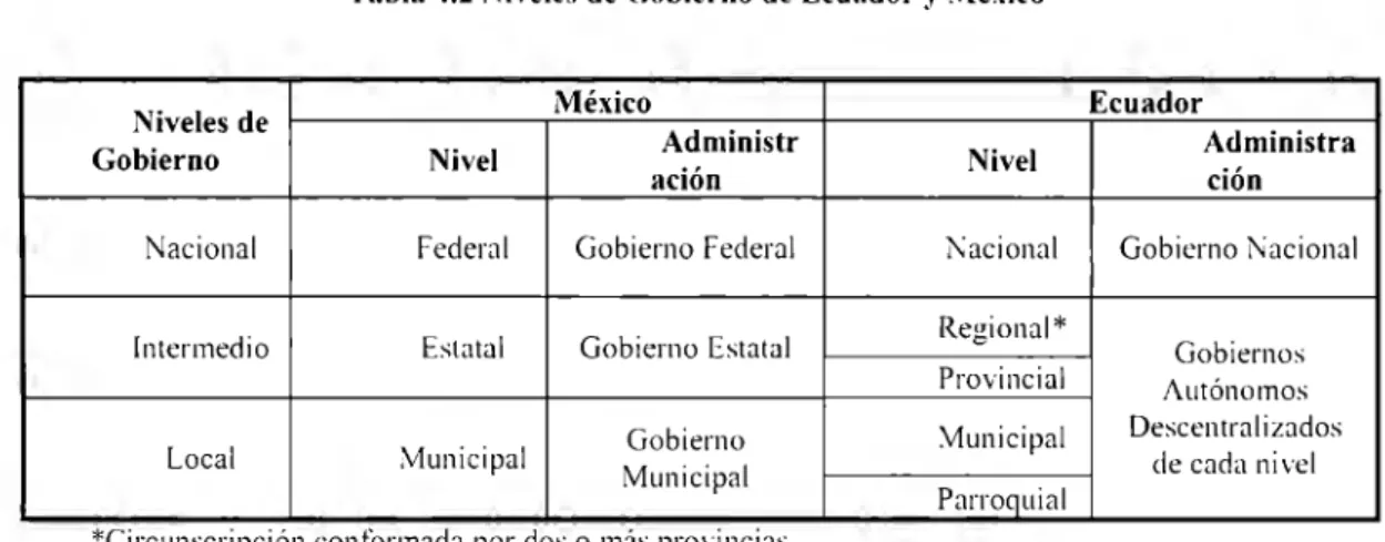 Tabla 4.2  Niveles  de Gobierno de Ecuador y \léxico 