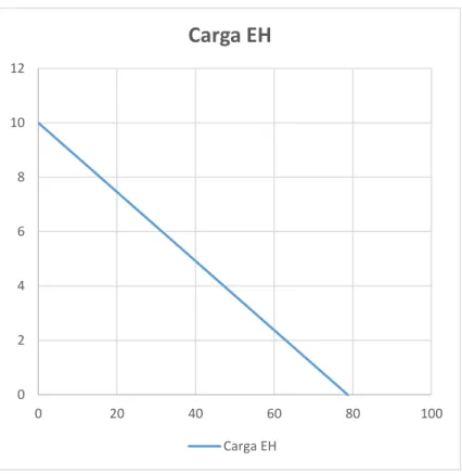 Figura 14 Carga 