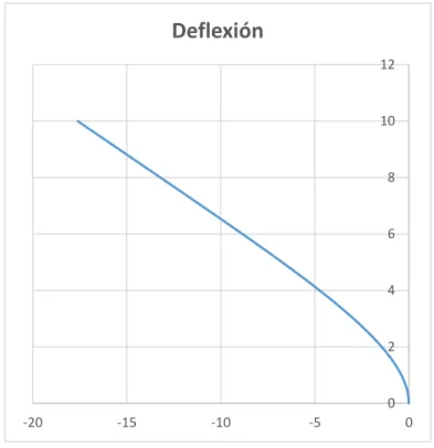 Figura 17 Deflexión 