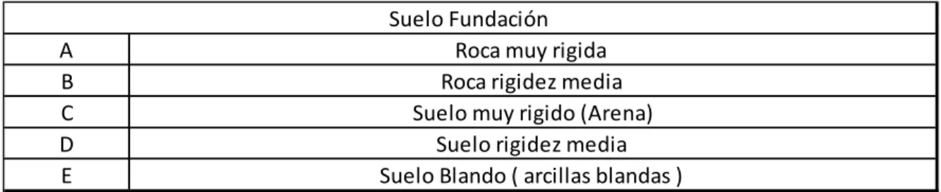 Tabla 8 Perfil del suelo  