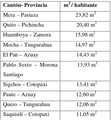 Tabla 1. Cantones con mayor índice de áreas verdes en el Ecuador 