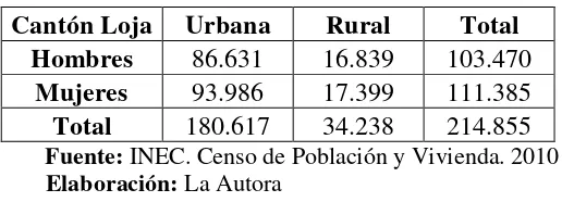 Tabla 3. Población del cantón Loja por género y área 