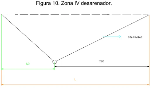Figura 10. Zona IV desarenador. 