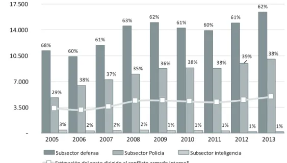 Figura 3. Gasto ejecutado desagregado por sector y estimación de gasto dirigido al  conflicto armado interno en el sector defensa y seguridad*