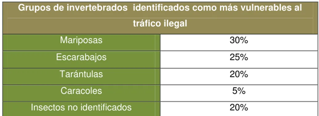 Tabla N° 4: Invertebrados vulnerables al tráfico ilegal 