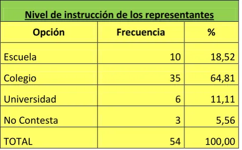 Tabla  6. Nivel de instrucción de los representantes 
