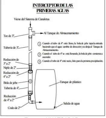 Figura 3 Interceptores de primeras aguas. 
