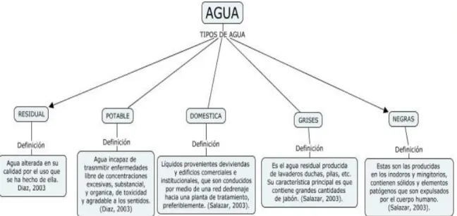 Figura 4 Tipos de agua. 
