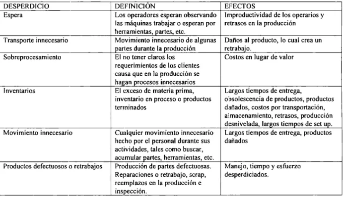 Tabla 3.1  Los siete desperdicios  [47] 