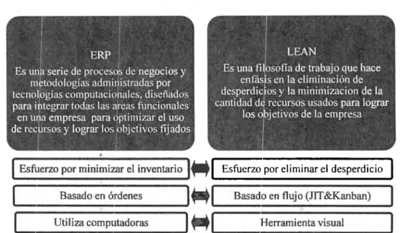 Tabla 3.2 Principios de Lean (JIT) aplicados a ERP [53] 