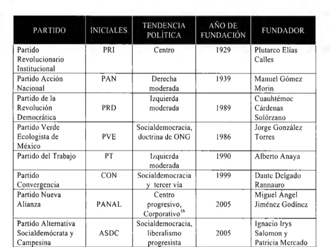 Cuadro  1.  Partidos  Políticos en  elecciones mexicanas 2006. 