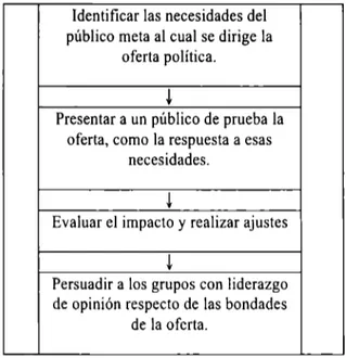 Cuadro 9.  Proceso de  asimilación de  la  oferta política. 