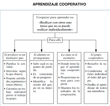 CUADRO 4 APRENDIZAJE COOPERATIVO 