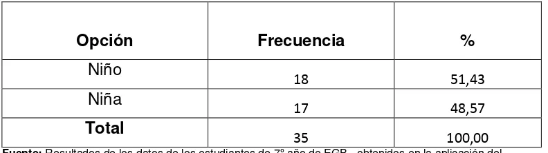 Tabla Nº 6: Sexo de los estudiantes encuestados 