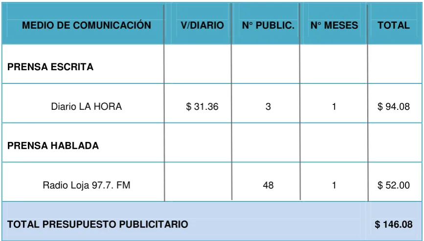 Cuadro N° 3: Presupuesto Publicitario. 