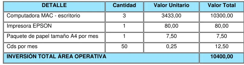 Cuadro N° 5. Ingresos Anuales. 