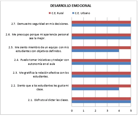 Tabla 11  Autoevaluación a la gestión del aprendizaje del docente – Desarrollo 