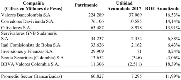 Tabla 5 ROE año 2017  ROE año 2017 