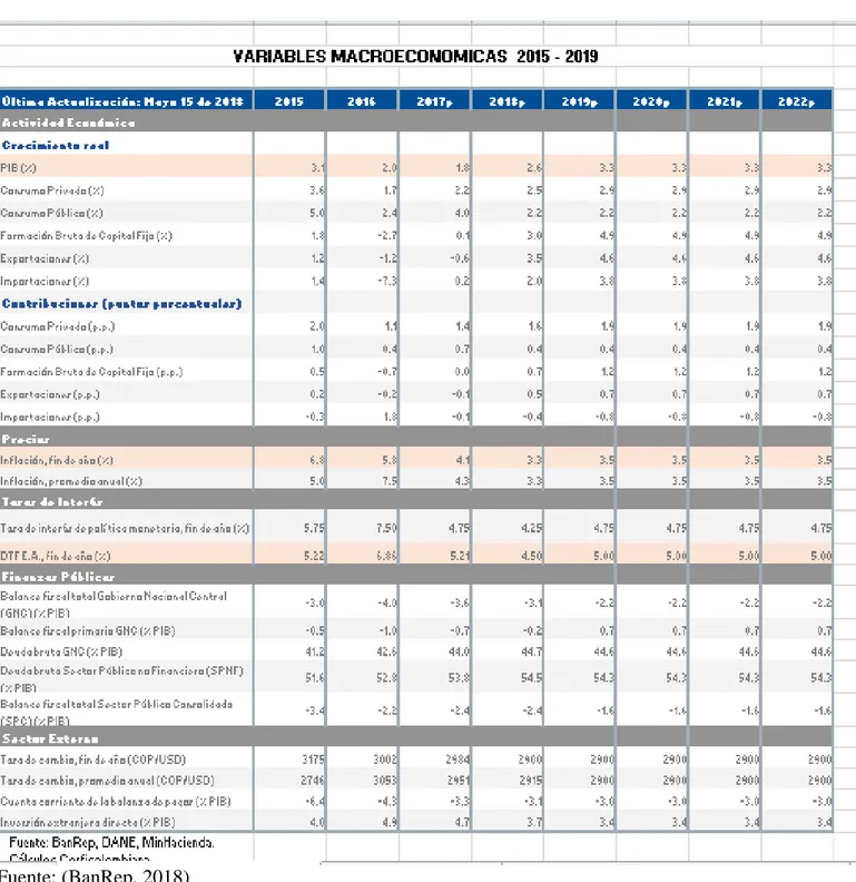 Tabla 3.Variables Macroeconómicas 2015-2019 