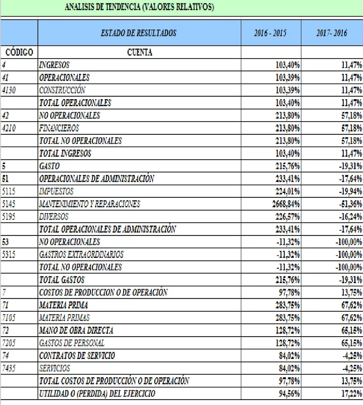 Tabla 7.Análisis de tendencia (valores relativos) 