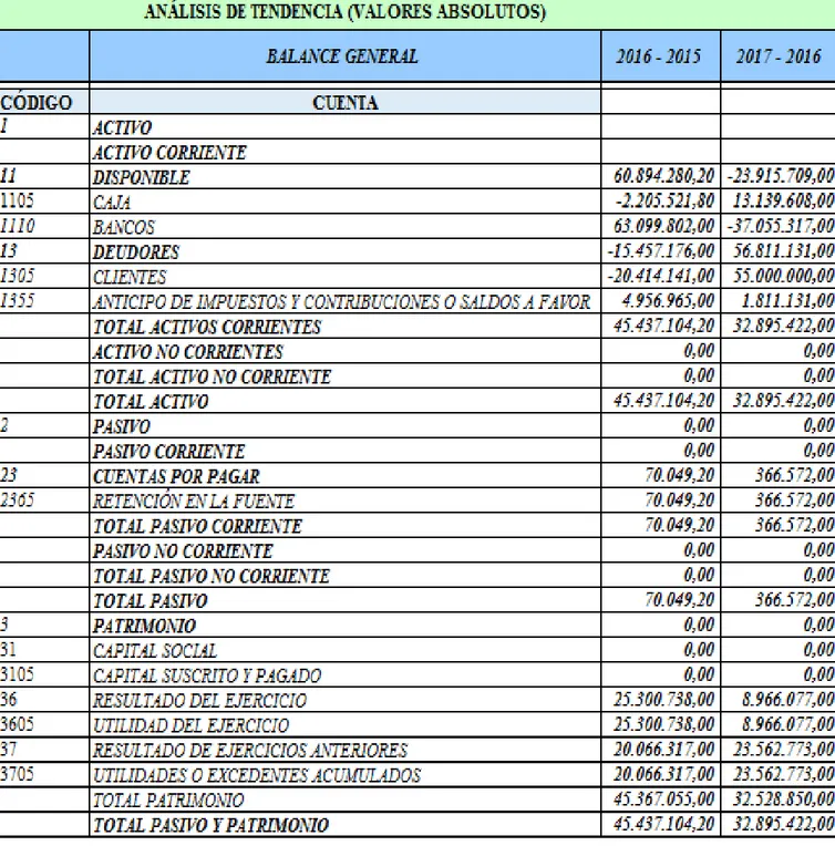 Tabla 10.Análisis de Tendencia (Valores Absolutos) Balance General. 