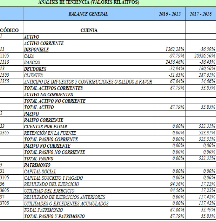 Tabla 11.Análisis de Tendencia (valores relativos) Balance General 