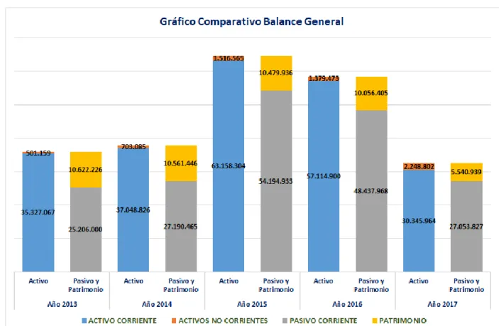 Ilustración 3 Gráfico comparativo Balance General 