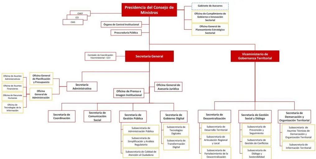 Figura 4. Organigrama de la Presidencia del Consejo de Ministros. 