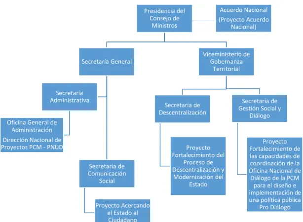 Figura 6. Ubicación de los Proyectos PCM-PNUD en el organigrama de la PCM. 