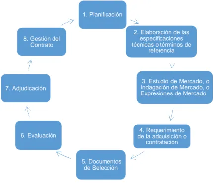 Figura  8.  Ciclo  del  proceso  de  adquisiciones  o  contrataciones  del  Proyecto  N°  00087555  “Acercando  el  Estado al Ciudadano”