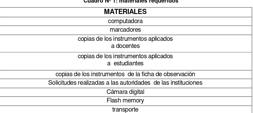 Cuadro Nº 1: materiales requeridos 