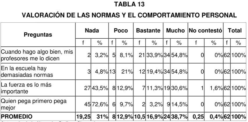 TABLA 13 VALORACIÓN DE LAS NORMAS Y EL COMPORTAMIENTO PERSONAL 