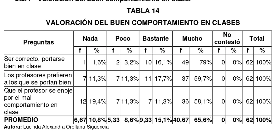 VALORACIÓN DEL BUEN COMPORTAMIENTO EN CLASESTABLA 14  